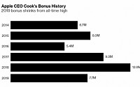 애플 팀 쿡 CEO 작년 보수 1460억 원...8% 감소에도 직원 평균 보수의 201배