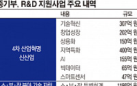 중기부, 중소기업 R&amp;D지원사업에 올해 1조4885억 원 투입