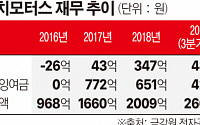 도이치모터스, 3년새 자본 60% 증가...실적ㆍ토지 재평가 주효