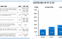 본느, ODMㆍ브랜드 부문 안정적 실적 성장 기대-유안타