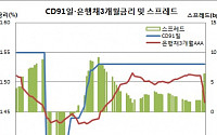 CD91일물 3개월만 하락할 듯..농협CD 3개월 1.49% 발행