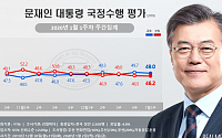 문 대통령 국정지지율 49.0%…2주 연속 ‘긍정평가 우세’