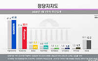 민주당 41.8%, 한국당 32.1%…거대양당 ‘지지율 쏠림’