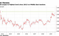 금값, 중동 불안에 고공행진...2013년 4월 이후 최고치