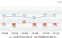 11월 서울소비경기지수 1.7% 감소…소매업 소비 위축