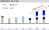 SKC, KCFT가 성장 견인ㆍ저평가 해소 기대 ‘매수’-신한금융