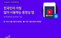 한국인이 가장 많이, 오래 사용하는 동영상 앱은 ‘유튜브’
