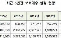 작년 보호예수설정 30억2700만 주…전년비 19.4%↑
