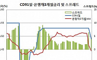 CD91일금리 이틀째 내릴 듯, 우리은행 CD 3개월 1.46% 발행