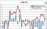 [종합] 11월 경상수지 57.7억달러 흑자, 전년동월비 9개월만 증가