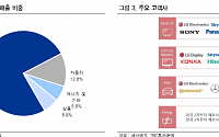 예선테크, OLED 디스플레이 적용 확대로 수혜 기대-IBK증권