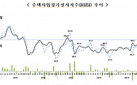 다시 악화된 주택사업 경기... 서울 10개월만에 '최저'