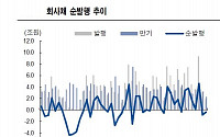 '부실' 낙인찍힌 기업 회사채 비우호적 수급