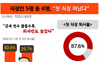 직장인 87% ‘첫 직장 떠났다’…1년 미만 퇴사