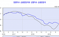 KDI, 10개월 만에 경기 판단 '부진 지속'→'부진 완화' 변경