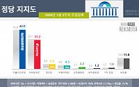 민주당 42.0% 한국당 31.2%…다시 두 자릿수 격차