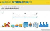 서울 여성 27.5% 저임금 노동자…남성보다 3배 높아