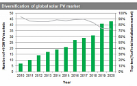 IHS마킷 “올해 태양광 발전 설치 142GW…전년比 14% 증가”