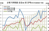고삐풀린 가계대출, 7.2조 늘어 12월기준 역대최대..주담대 ‘3년1개월최대’