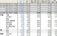 4월 총선 갤럽 여론조사… '야당 심판' 49% vs '정부 심판' 37%
