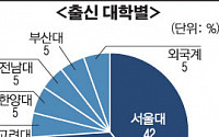 [기획] 증권 CEO 서울대ㆍ연세대 전성시대
