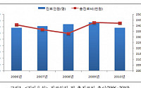 ‘충치’ 주춤했다 다시 증가 추세