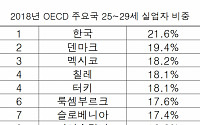 지난해 실업자 10명 중 2명은 20대 후반(25~29세)…OECD 회원국 중 1위