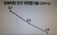 인구 증가율 0%... 인구 본격 감소 시작되나?