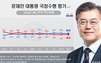 문재인 대통령 국정지지율 48.8%…중동사태∙檢인사 영향에 소폭 하락