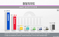 민주당 41.1%, 한국당 31.3%…거대양당 지지율 ‘주춤’