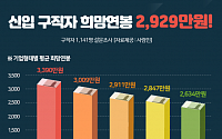 올해 신입 구직자 희망 연봉 '2929만원'