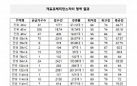 '개포 프레지던스 자이' 청약 최고 당첨가점 79점