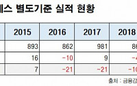 녹십자엠에스, 적십자향 혈액백 담합 과징금에 입찰제한까지...경영 적신호