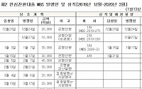 15일 제2 안심전환대출용 MBS 0.8조 줄인 2.2조 입찰, 31일 3.8조 추가