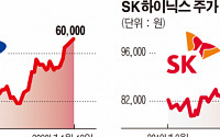 ‘반도체 대장주’ 연일 고공행진…삼성전자 6만원ㆍSK하이닉스 10만원 돌파