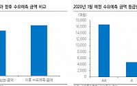 LG유플러스 등 대기업 회사채 발행은 이어진다