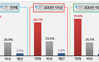 기업 10곳 중 7곳 &quot;올해 설 경기 작년보다 악화”