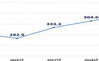 지난해 등록발행 채권ㆍCD 390.9조 원…전년비 7.2%↑