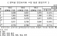 서울 아파트 분양가 3.3㎡당 2625만원…전년동기 대비 7.53%↑