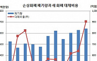 [상보] 불타고·습기먹고…작년 폐기한 은행권만 에베레스트산 7배 높이