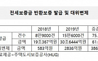 전세금 ‘먹튀’ 급증… 작년 HUG 대위변제, 전년 대비 386.4%↑