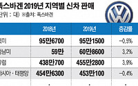 폭스바겐 작년 글로벌 판매 1097만대...4년 연속 세계 1위 지키나