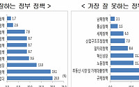 기업들 “문 정부 경제정책 평가…‘만족한다’ 10% 미만”