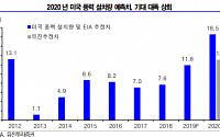 씨에스윈드, 국제 풍력설비 수요 상승 수혜 전망 ‘매수’-유진투자