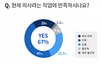 대한민국 현직 의사 67% &quot;직업에 만족&quot;…전년보다 더 늘어