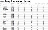 한국, '블룸버그 혁신지수' 독일에 밀려 세계 2위…생산성ㆍ교육 효율성↓