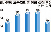 하나銀 월등한 보금자리론 실적 &quot;눈앞 이익보다 은행 이미지 우선&quot;