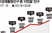 '쉬었음' 인구 200만 명 돌파ㆍ5~299인 사업장 취업자 첫 감소…'경기불황 직격탄'