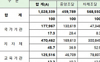 나라장터 거래 규모 사상 첫 100조원 돌파