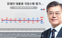 문재인 대통령 국정지지율 ‘뚝’…부정평가 다시 50%대로 상승